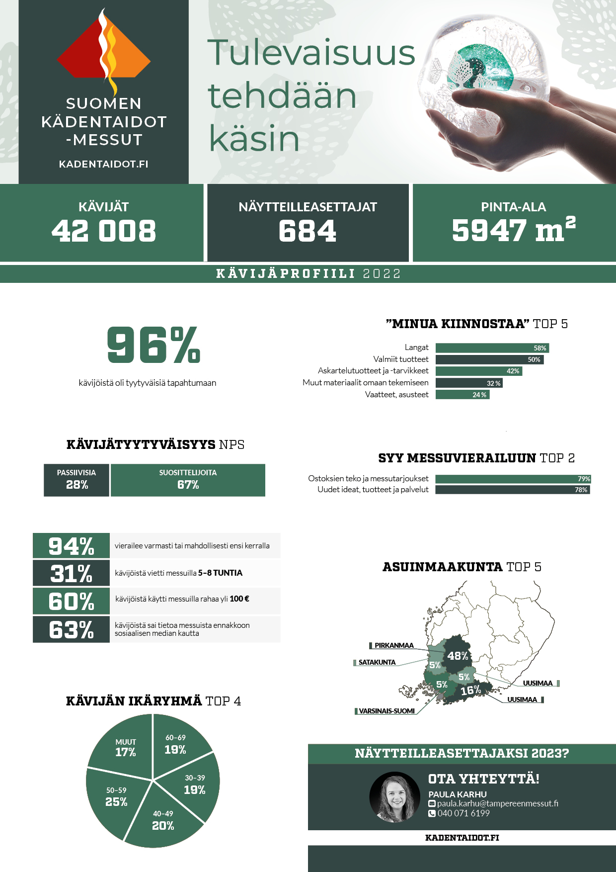 Kädentaidot 2022 kävijäprofiili